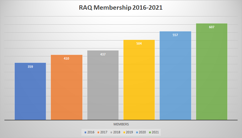 membership results 2021 3